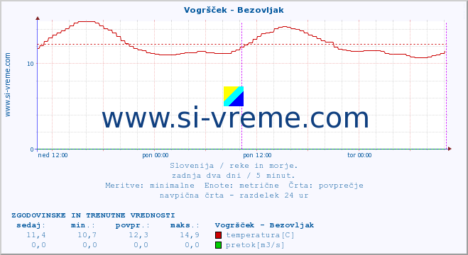 POVPREČJE :: Vogršček - Bezovljak :: temperatura | pretok | višina :: zadnja dva dni / 5 minut.