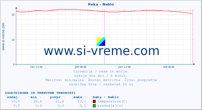 POVPREČJE :: Reka - Neblo :: temperatura | pretok | višina :: zadnja dva dni / 5 minut.