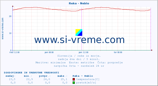 POVPREČJE :: Reka - Neblo :: temperatura | pretok | višina :: zadnja dva dni / 5 minut.