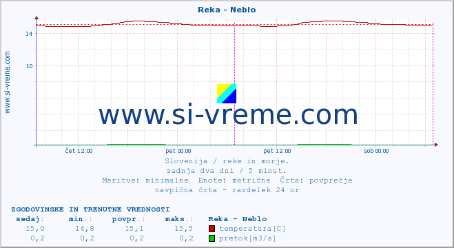 POVPREČJE :: Reka - Neblo :: temperatura | pretok | višina :: zadnja dva dni / 5 minut.