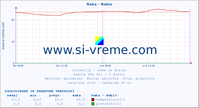 POVPREČJE :: Reka - Neblo :: temperatura | pretok | višina :: zadnja dva dni / 5 minut.