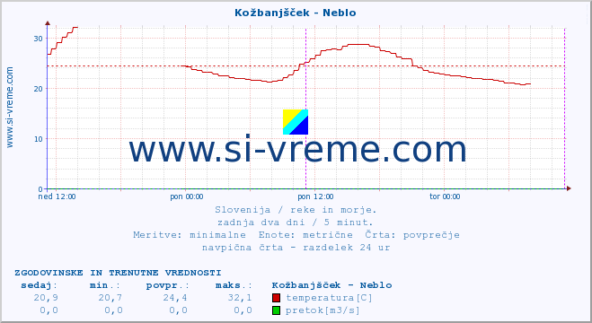 POVPREČJE :: Kožbanjšček - Neblo :: temperatura | pretok | višina :: zadnja dva dni / 5 minut.