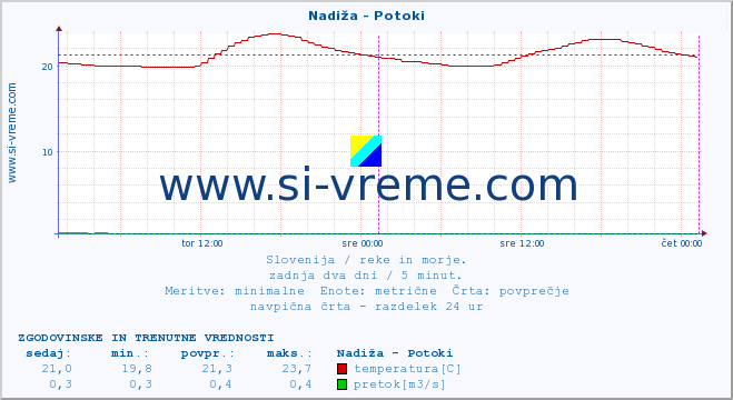 POVPREČJE :: Nadiža - Potoki :: temperatura | pretok | višina :: zadnja dva dni / 5 minut.