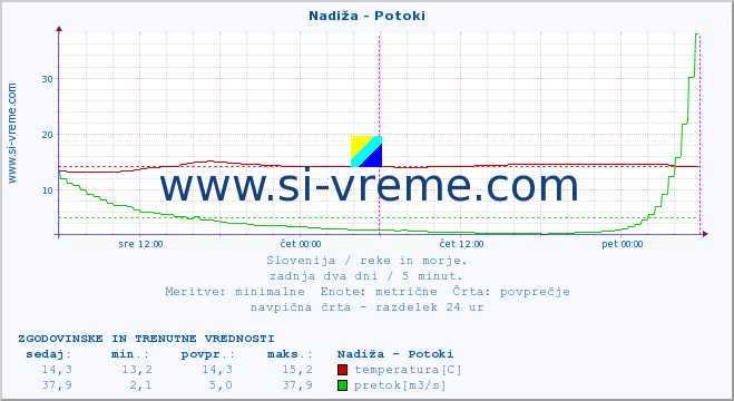 POVPREČJE :: Nadiža - Potoki :: temperatura | pretok | višina :: zadnja dva dni / 5 minut.