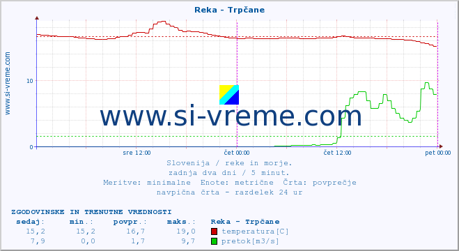 POVPREČJE :: Reka - Trpčane :: temperatura | pretok | višina :: zadnja dva dni / 5 minut.