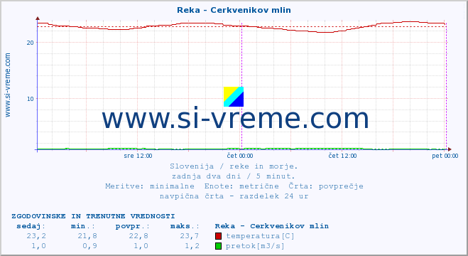 POVPREČJE :: Reka - Cerkvenikov mlin :: temperatura | pretok | višina :: zadnja dva dni / 5 minut.