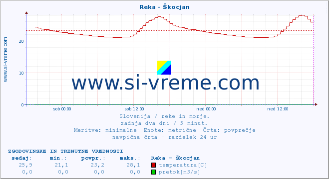 POVPREČJE :: Reka - Škocjan :: temperatura | pretok | višina :: zadnja dva dni / 5 minut.