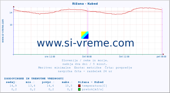 POVPREČJE :: Rižana - Kubed :: temperatura | pretok | višina :: zadnja dva dni / 5 minut.