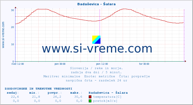 POVPREČJE :: Badaševica - Šalara :: temperatura | pretok | višina :: zadnja dva dni / 5 minut.