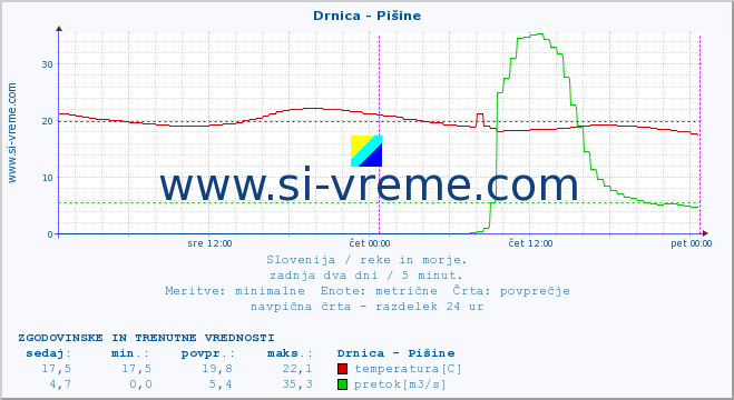 POVPREČJE :: Drnica - Pišine :: temperatura | pretok | višina :: zadnja dva dni / 5 minut.