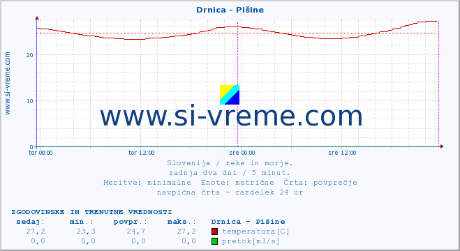 POVPREČJE :: Drnica - Pišine :: temperatura | pretok | višina :: zadnja dva dni / 5 minut.