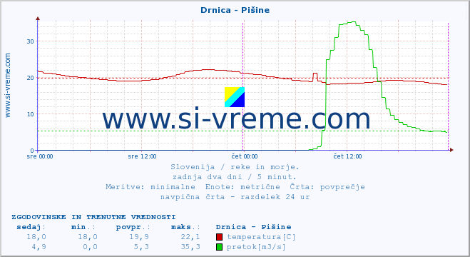 POVPREČJE :: Drnica - Pišine :: temperatura | pretok | višina :: zadnja dva dni / 5 minut.