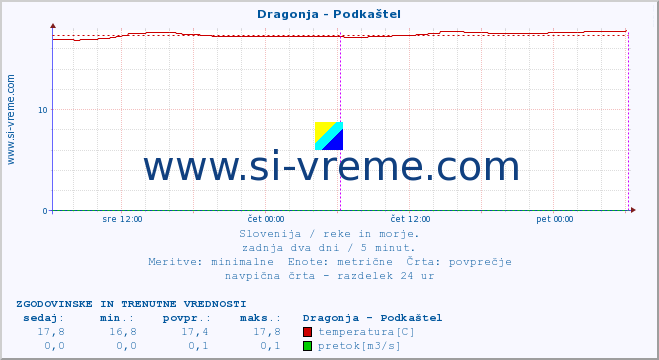 POVPREČJE :: Dragonja - Podkaštel :: temperatura | pretok | višina :: zadnja dva dni / 5 minut.