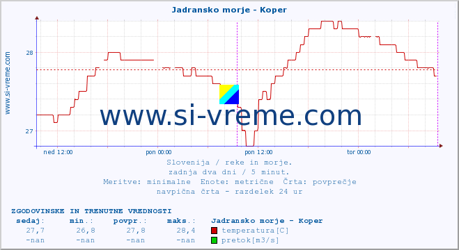 POVPREČJE :: Jadransko morje - Koper :: temperatura | pretok | višina :: zadnja dva dni / 5 minut.