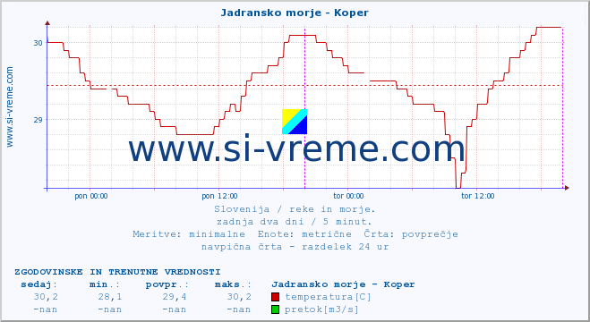 POVPREČJE :: Jadransko morje - Koper :: temperatura | pretok | višina :: zadnja dva dni / 5 minut.