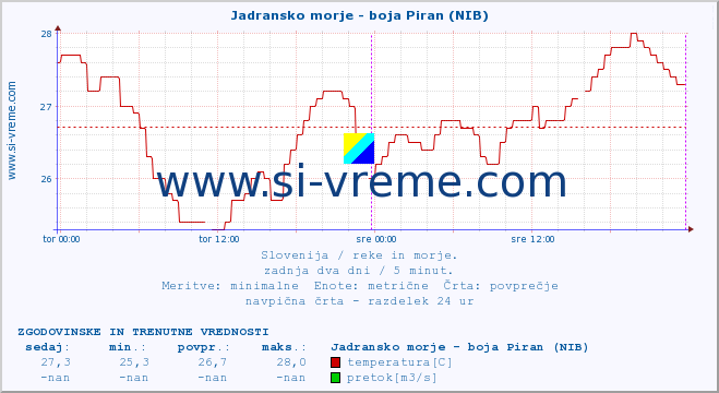 POVPREČJE :: Jadransko morje - boja Piran (NIB) :: temperatura | pretok | višina :: zadnja dva dni / 5 minut.