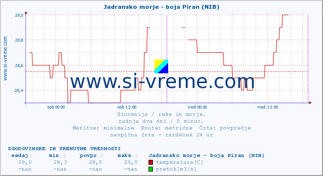 POVPREČJE :: Jadransko morje - boja Piran (NIB) :: temperatura | pretok | višina :: zadnja dva dni / 5 minut.