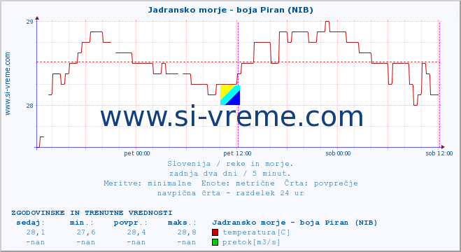 POVPREČJE :: Jadransko morje - boja Piran (NIB) :: temperatura | pretok | višina :: zadnja dva dni / 5 minut.