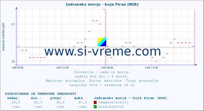 POVPREČJE :: Jadransko morje - boja Piran (NIB) :: temperatura | pretok | višina :: zadnja dva dni / 5 minut.