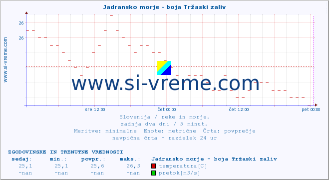 POVPREČJE :: Jadransko morje - boja Tržaski zaliv :: temperatura | pretok | višina :: zadnja dva dni / 5 minut.