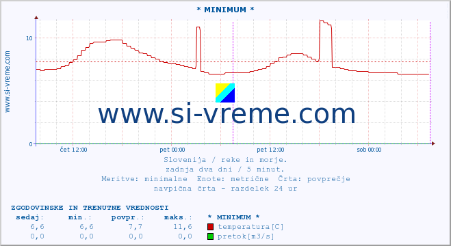 POVPREČJE :: * MINIMUM * :: temperatura | pretok | višina :: zadnja dva dni / 5 minut.