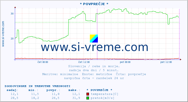 POVPREČJE :: * POVPREČJE * :: temperatura | pretok | višina :: zadnja dva dni / 5 minut.