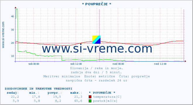 POVPREČJE :: * POVPREČJE * :: temperatura | pretok | višina :: zadnja dva dni / 5 minut.