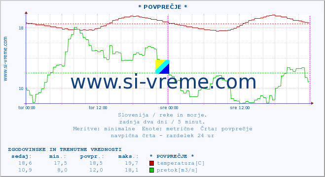 POVPREČJE :: * POVPREČJE * :: temperatura | pretok | višina :: zadnja dva dni / 5 minut.