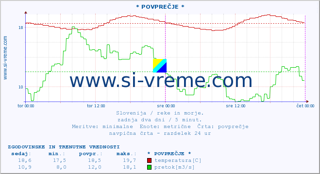 POVPREČJE :: * POVPREČJE * :: temperatura | pretok | višina :: zadnja dva dni / 5 minut.