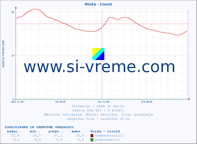 POVPREČJE :: Rinža - Livold :: temperatura | pretok | višina :: zadnja dva dni / 5 minut.