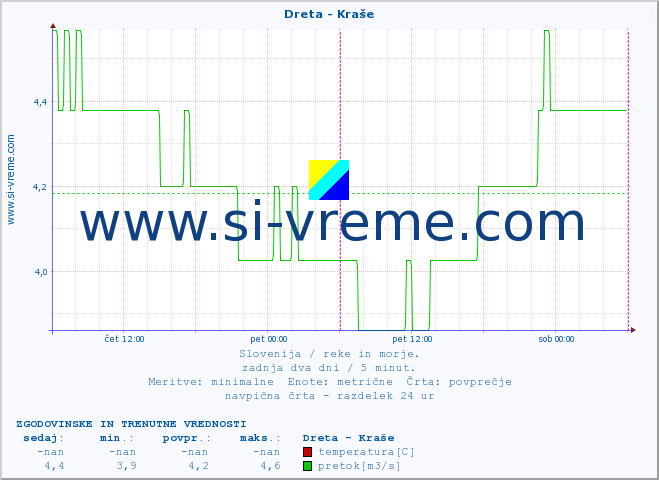 POVPREČJE :: Dreta - Kraše :: temperatura | pretok | višina :: zadnja dva dni / 5 minut.