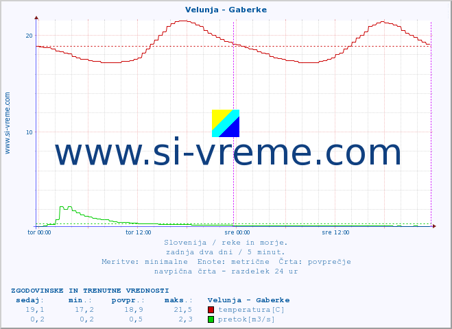 POVPREČJE :: Velunja - Gaberke :: temperatura | pretok | višina :: zadnja dva dni / 5 minut.