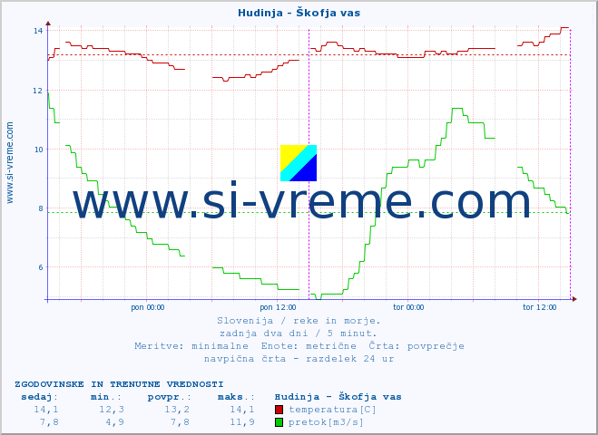 POVPREČJE :: Hudinja - Škofja vas :: temperatura | pretok | višina :: zadnja dva dni / 5 minut.