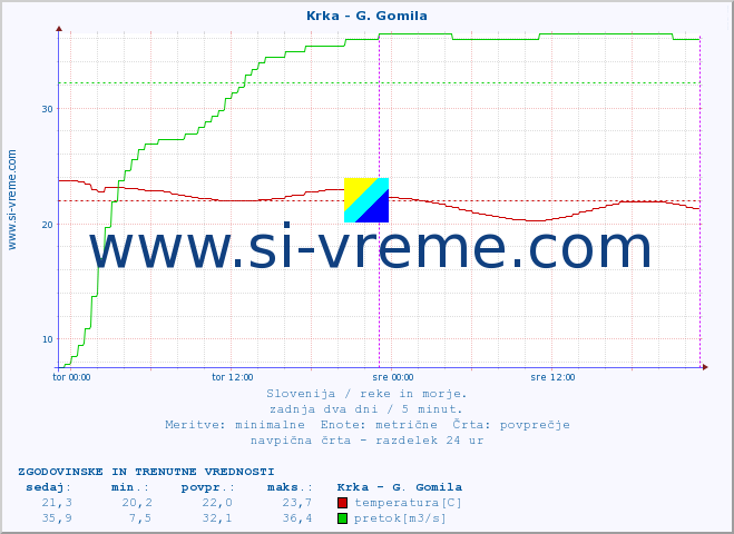 POVPREČJE :: Krka - G. Gomila :: temperatura | pretok | višina :: zadnja dva dni / 5 minut.