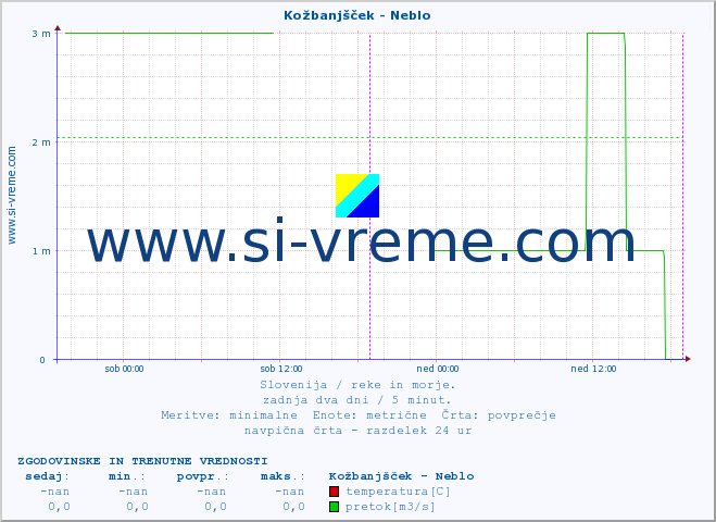 POVPREČJE :: Kožbanjšček - Neblo :: temperatura | pretok | višina :: zadnja dva dni / 5 minut.