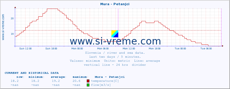  :: Mura - Petanjci :: temperature | flow | height :: last two days / 5 minutes.