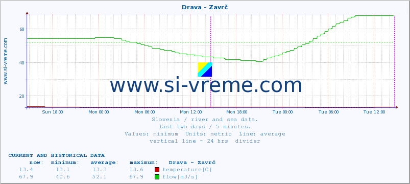  :: Drava - Zavrč :: temperature | flow | height :: last two days / 5 minutes.