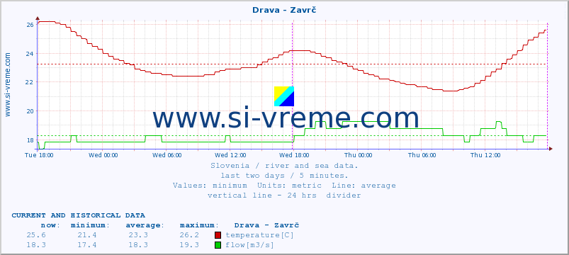  :: Drava - Zavrč :: temperature | flow | height :: last two days / 5 minutes.