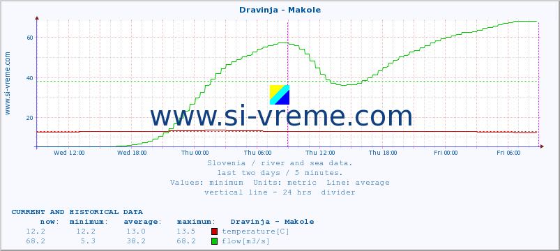  :: Dravinja - Makole :: temperature | flow | height :: last two days / 5 minutes.