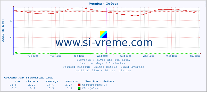  :: Pesnica - Gočova :: temperature | flow | height :: last two days / 5 minutes.