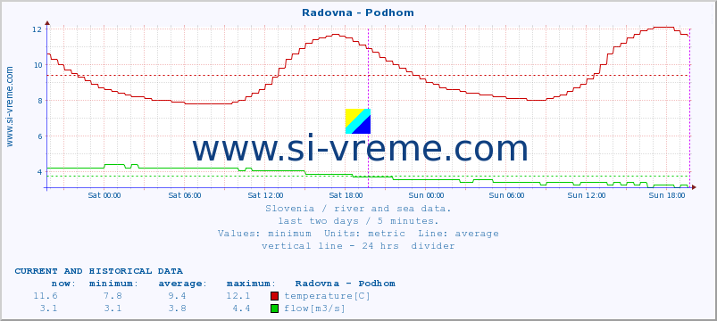  :: Radovna - Podhom :: temperature | flow | height :: last two days / 5 minutes.