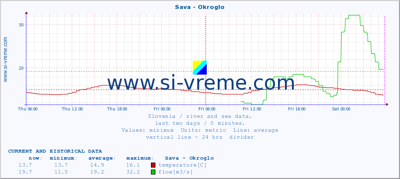  :: Sava - Okroglo :: temperature | flow | height :: last two days / 5 minutes.