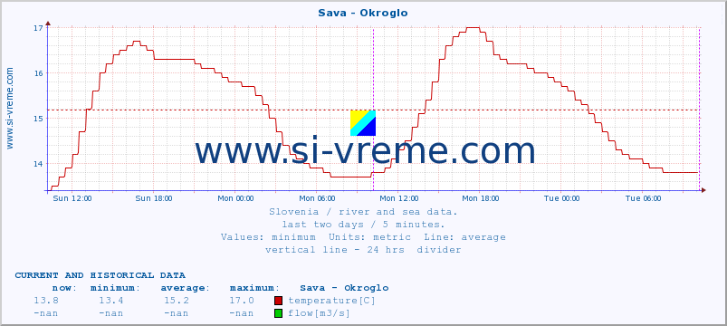  :: Sava - Okroglo :: temperature | flow | height :: last two days / 5 minutes.