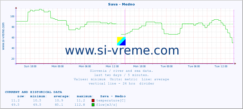  :: Sava - Medno :: temperature | flow | height :: last two days / 5 minutes.