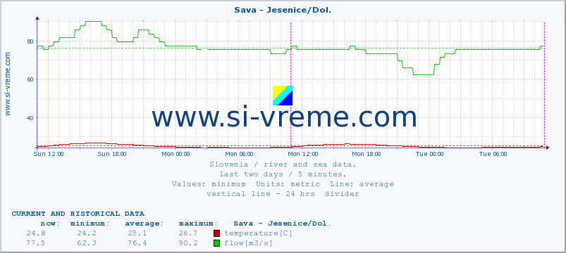  :: Sava - Jesenice/Dol. :: temperature | flow | height :: last two days / 5 minutes.