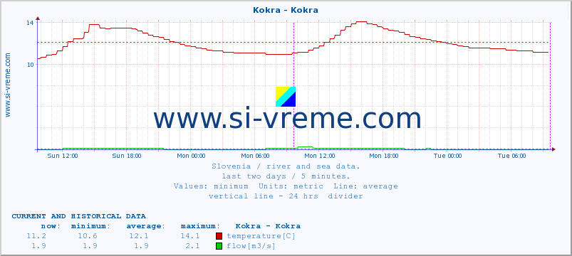  :: Kokra - Kokra :: temperature | flow | height :: last two days / 5 minutes.