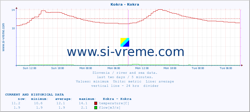  :: Kokra - Kokra :: temperature | flow | height :: last two days / 5 minutes.