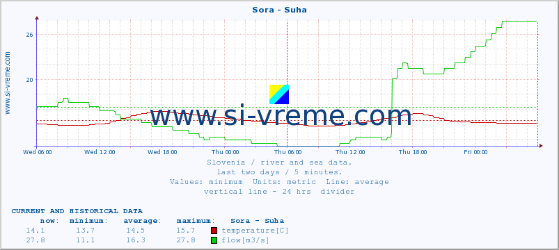  :: Sora - Suha :: temperature | flow | height :: last two days / 5 minutes.