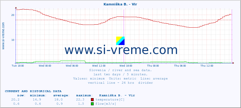  :: Kamniška B. - Vir :: temperature | flow | height :: last two days / 5 minutes.