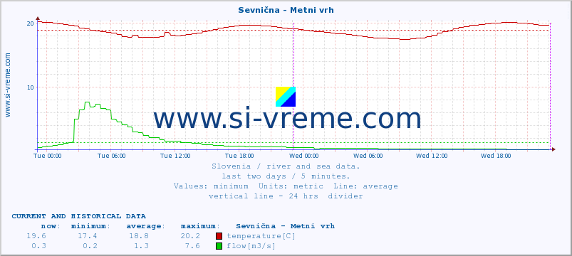  :: Sevnična - Metni vrh :: temperature | flow | height :: last two days / 5 minutes.